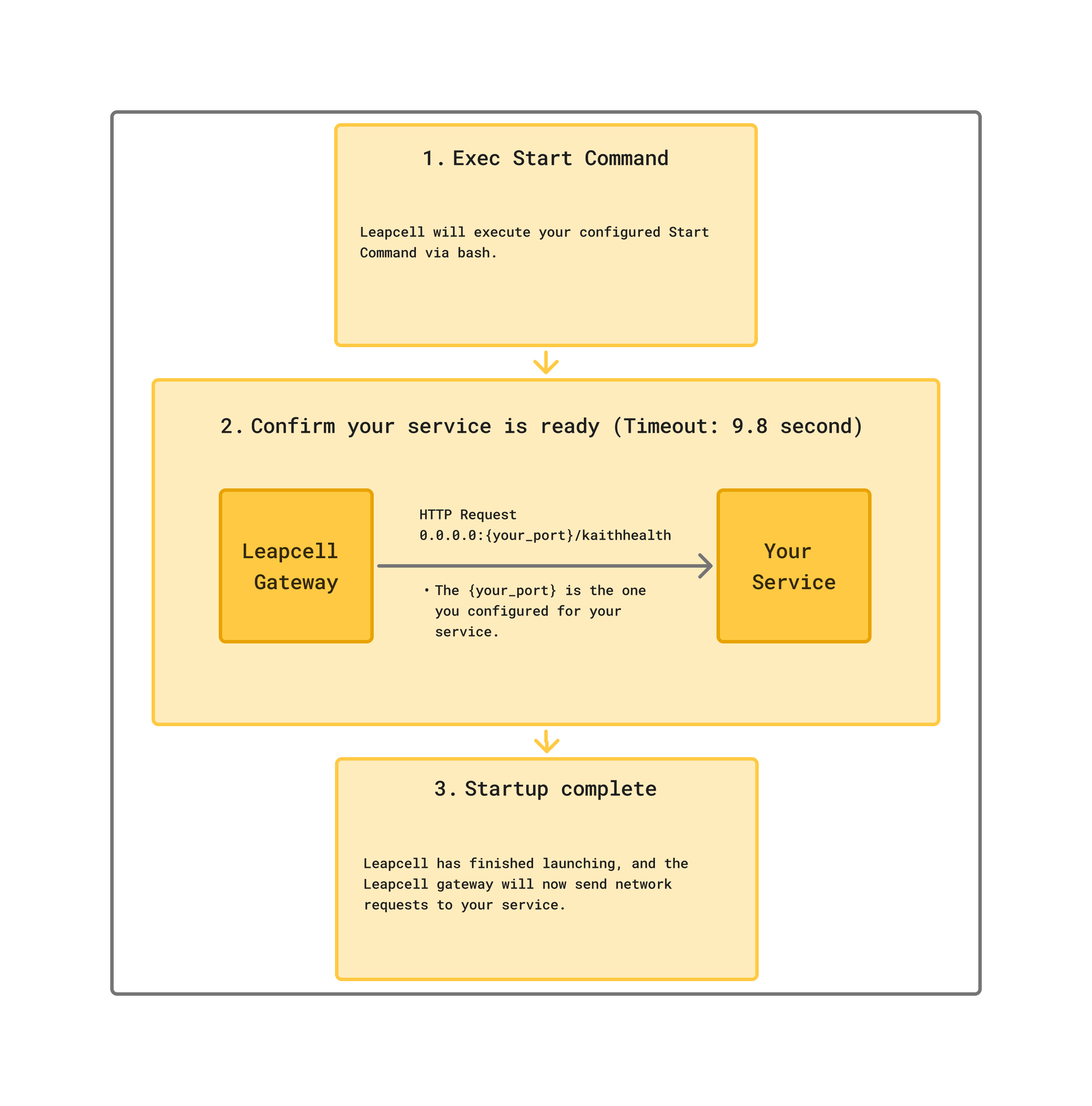 Service Lifecycle