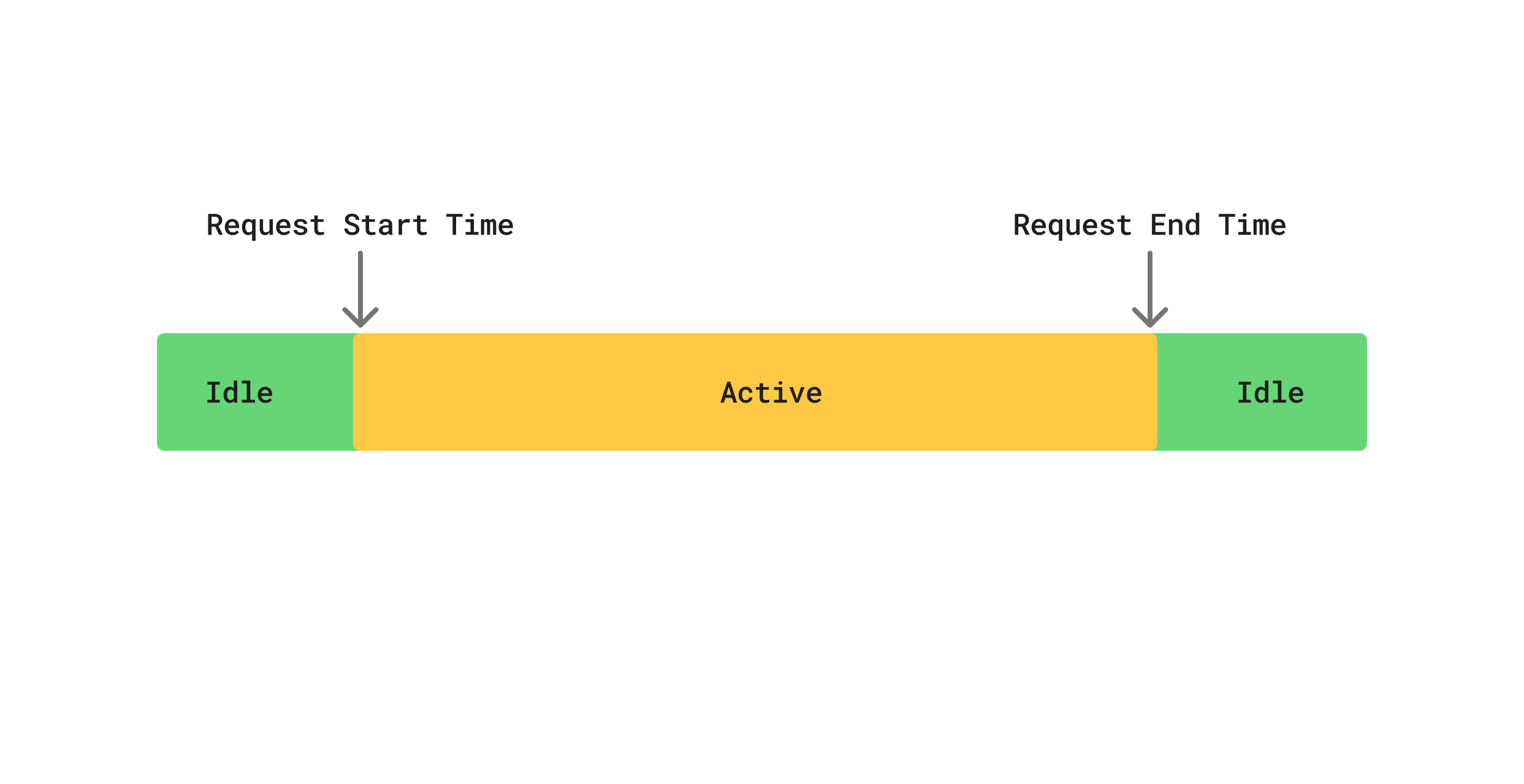 Serverless Active Time