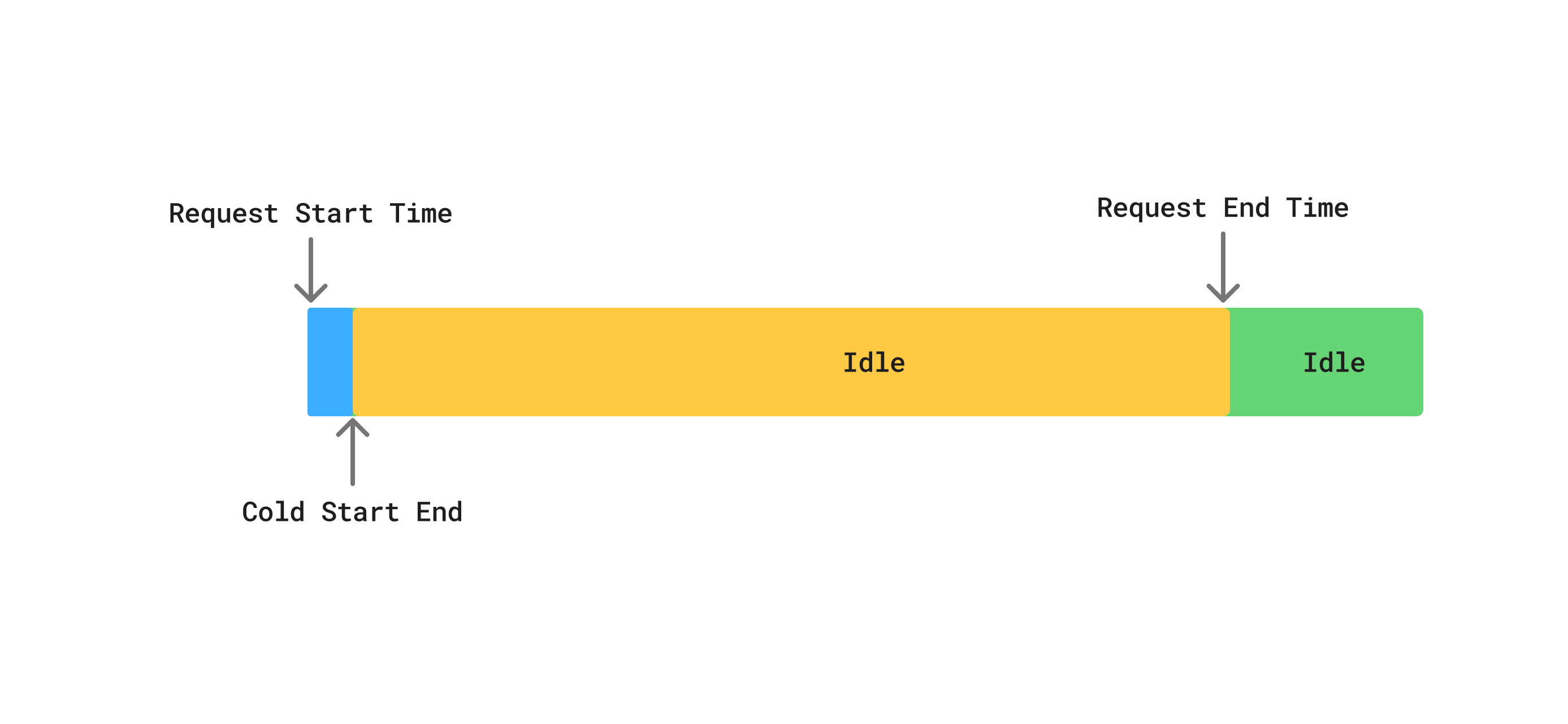 Serverless Cold Start