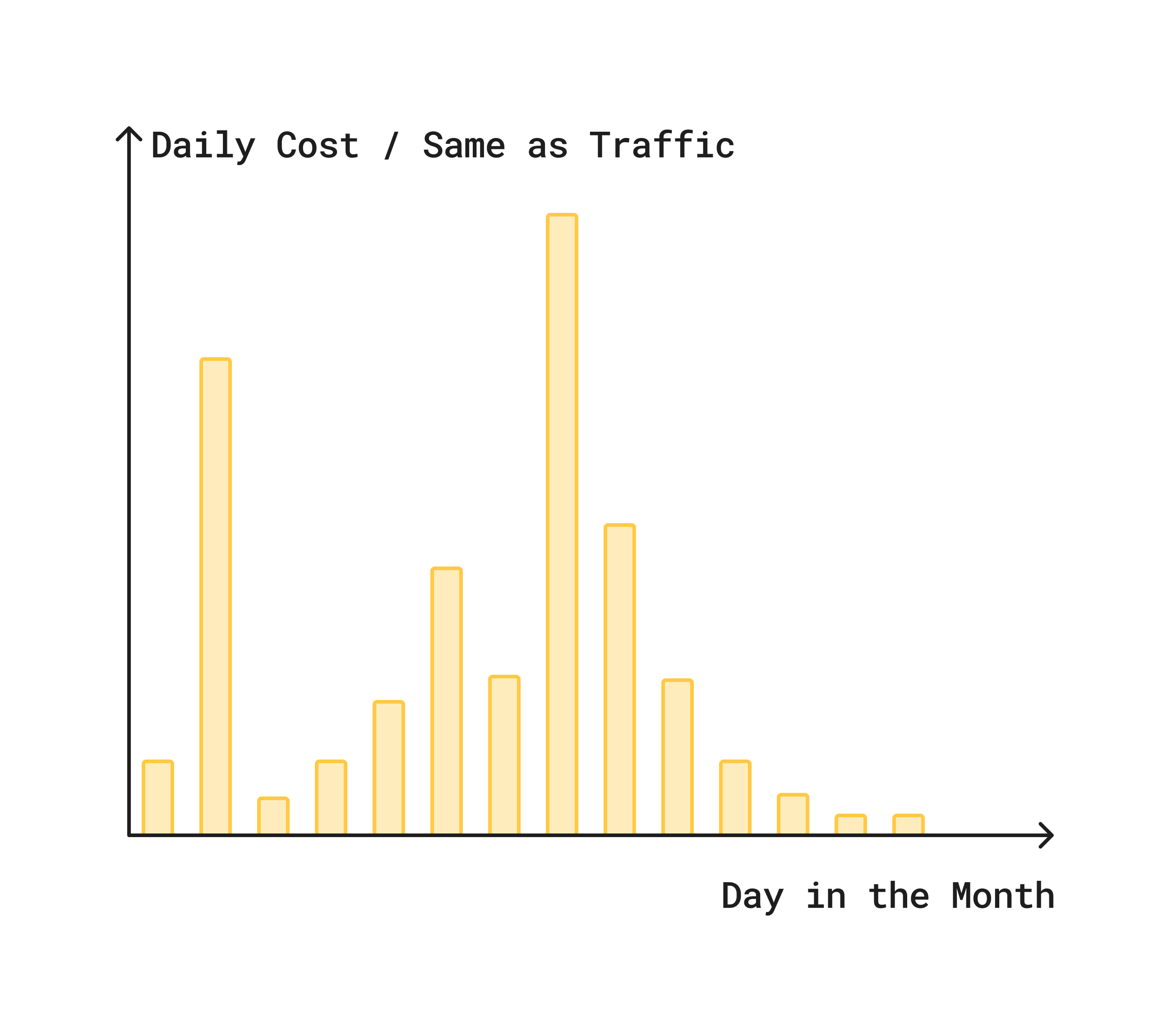 Serverless Cost