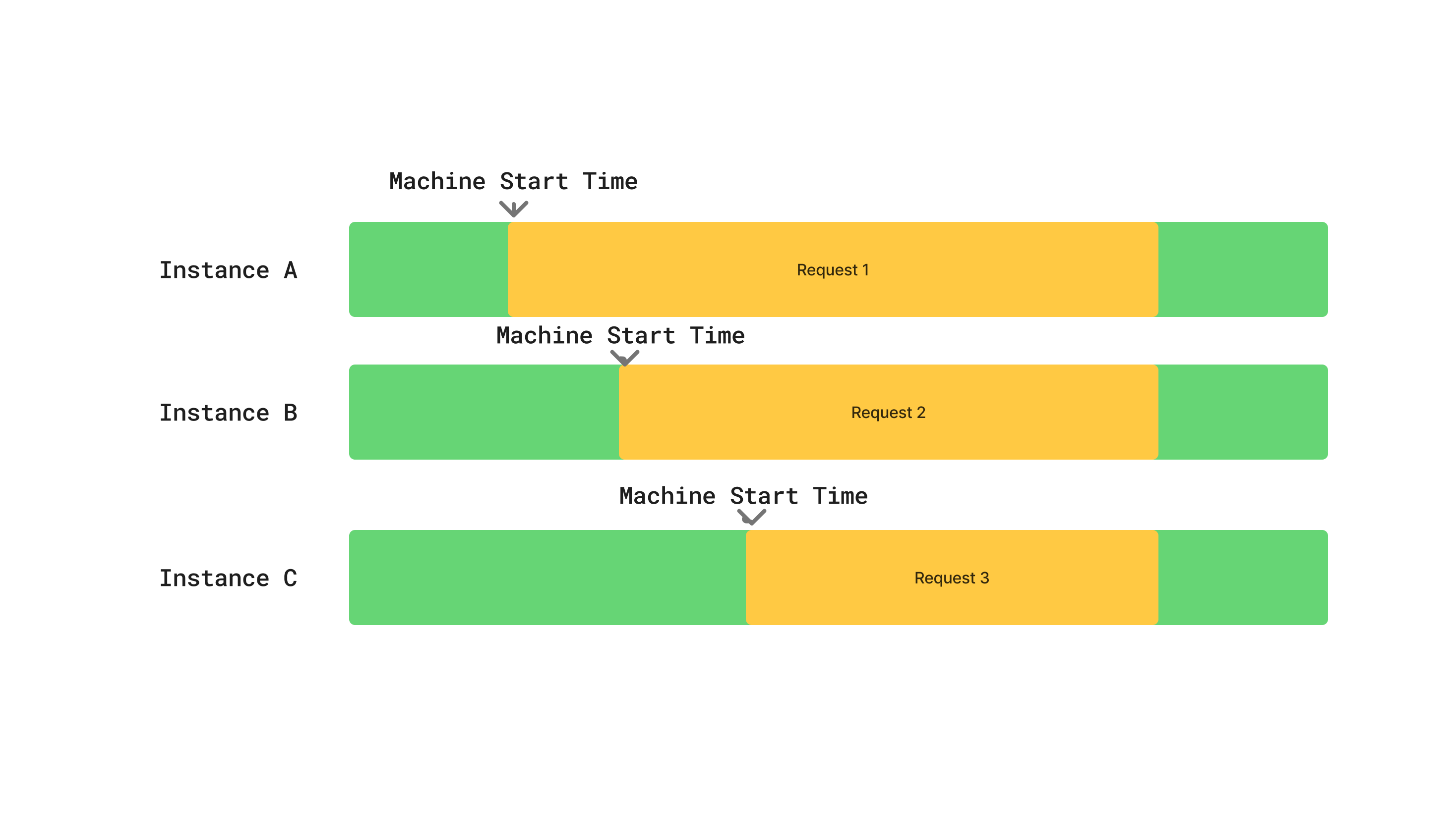 Serverless Scaling